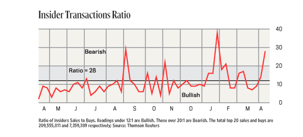 Insider Transactions Ratio