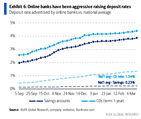BofA online Bank deposit rate