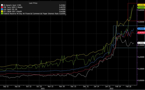 Bloomberg Short end Yields