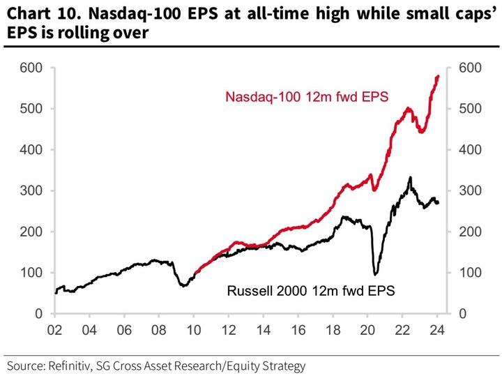 SG Nasdaq100 EPS