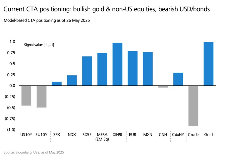 UBS CTA