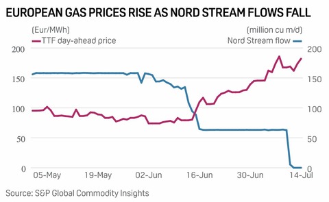 SP Nord Stream Gas Flows
