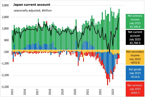 Japan Current Account