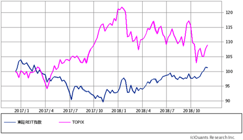 JREIT vs TOPIX