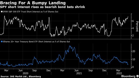 Bloomberg SPY and TLT short