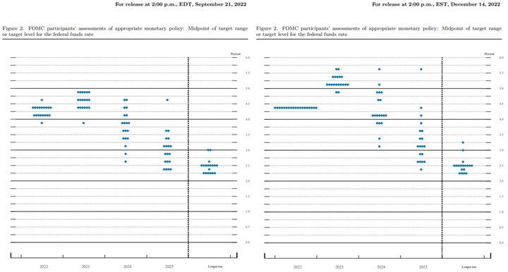 Fed dots Sep and Dec