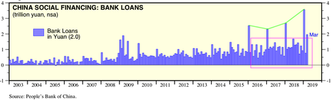 China Total Social Lending