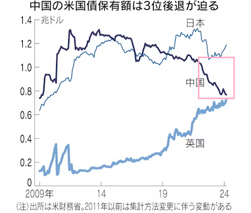 Nikkei Treasury Holding by country