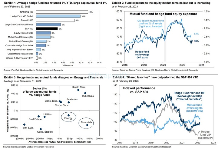 GS fund positioning