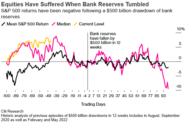 Bloomberg SP500 and Bank Reserves