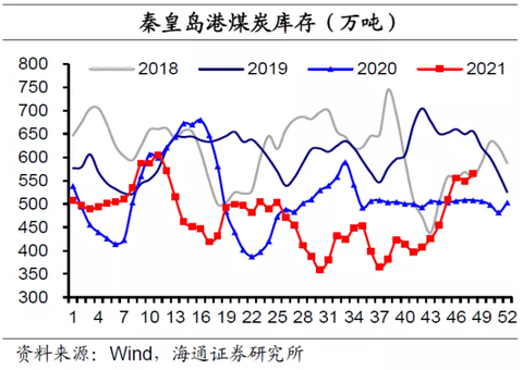 Qinhuangdao Coal Inventories