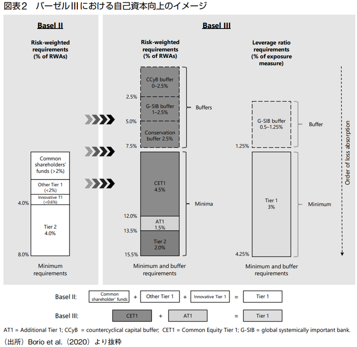 Basel3 Bank Capital