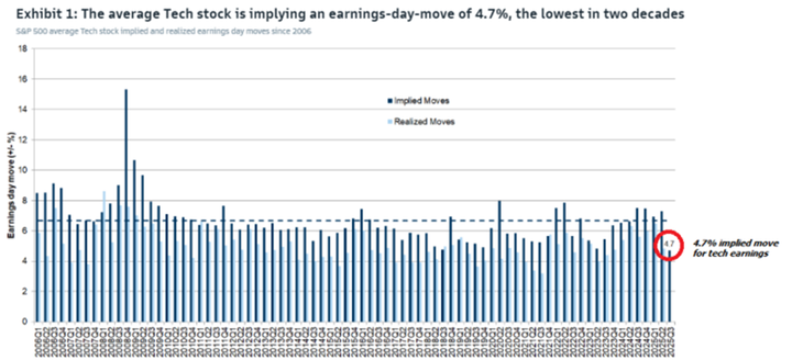 GS implied earnings day move
