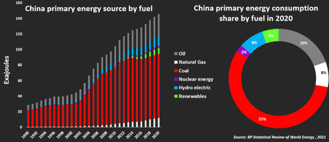 China Primary Energy Source