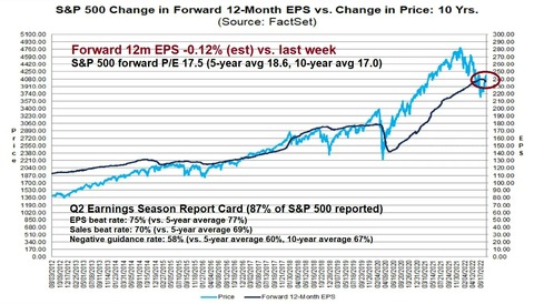 Factset SP500 EPS