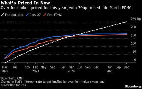 Bloomberg OIS Pre and Post Jan FOMC Pricing