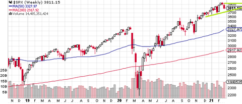 SPX Weekly