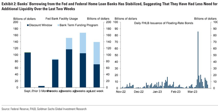 GS Banks Borrowing from Discount window BTFP FHLB