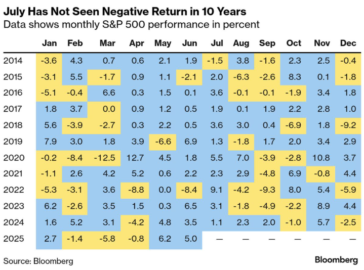 Bloomberg SP500 seasonality