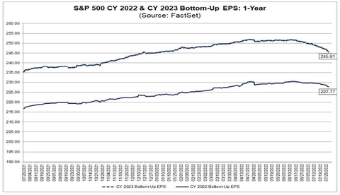 Factset SP500 2022 and 2023 bottom up EPS