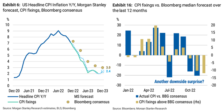 MS CPI Fixings