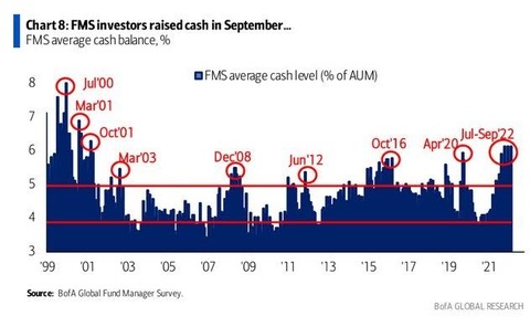 BofA FMS Cash level