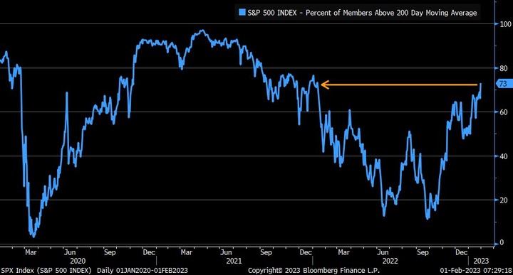 Bloomberg SP500 200SMA