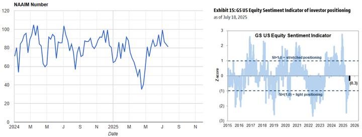 NAAIM and GS sentiment