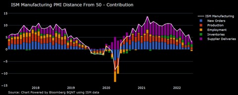 ISM Manu PMI Breakdown