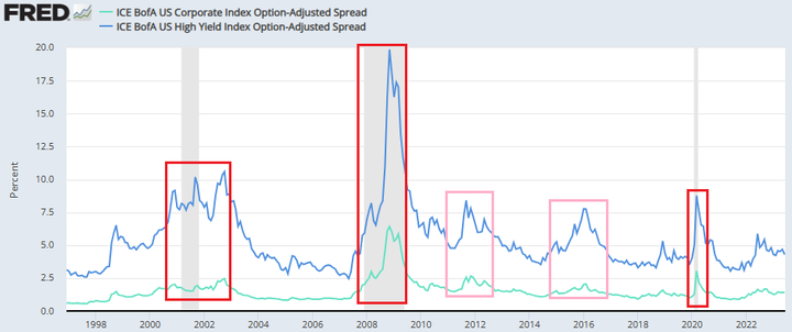 FRED credit spreads IG and HY