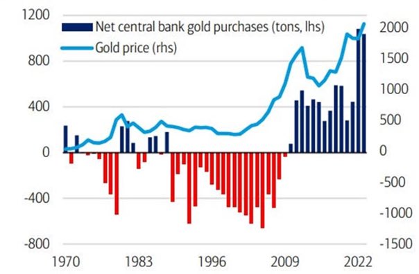 BofA net central bank gold purchase