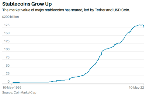 Stablecoins market value