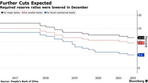 Bloomberg China RRR by banks