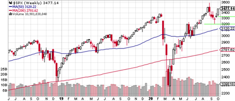 SPX Weekly