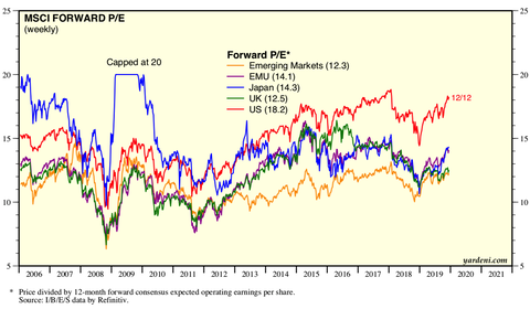 MSCI PER