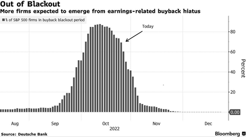 Bloomberg Buyback Blackout Period