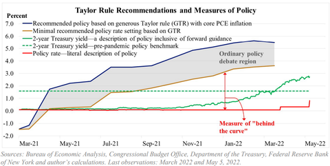 Bullard Taylor Rule GTR recommendation