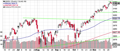 SPX daily