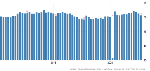 China PMI