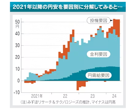 Nikkei Yen factor analysis