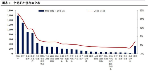 China USD Bond by sector