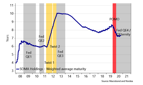 Fed WAM