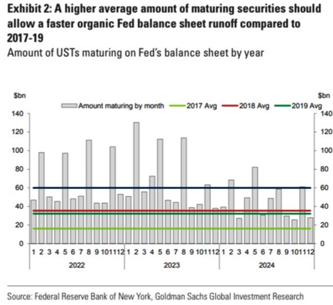GS Fed Balance Sheet Maturing Securities