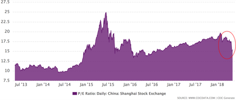 Shanghai PER