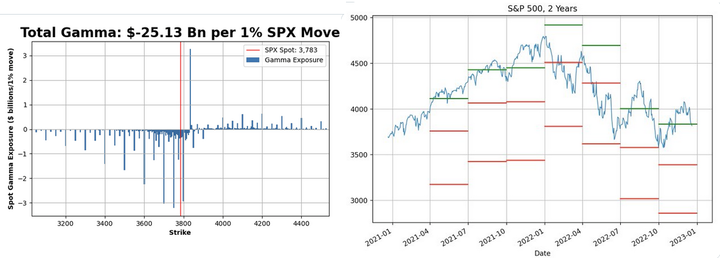 SP500 Gamma