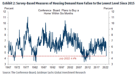 GS Conference Board Housing Demand