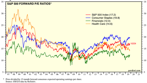 SPX forward PER