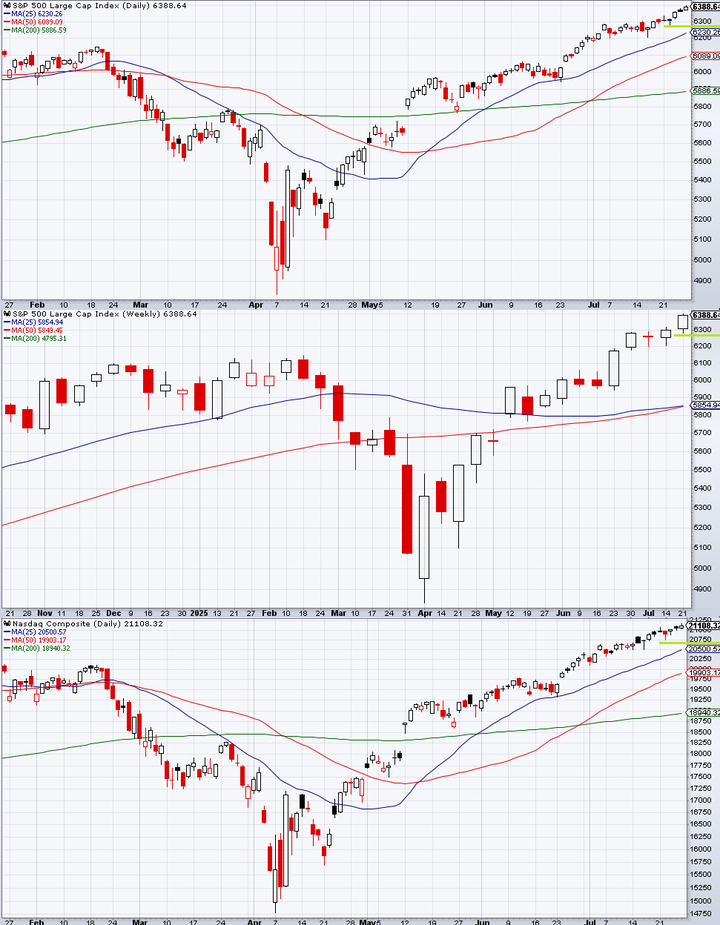 SP500 technical