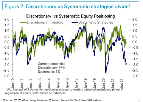 DB discretionary systematic positioning
