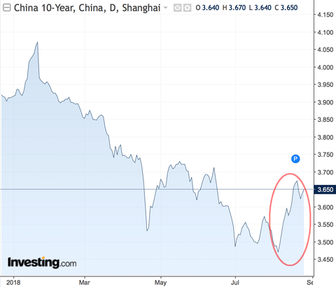 China 10 year gov